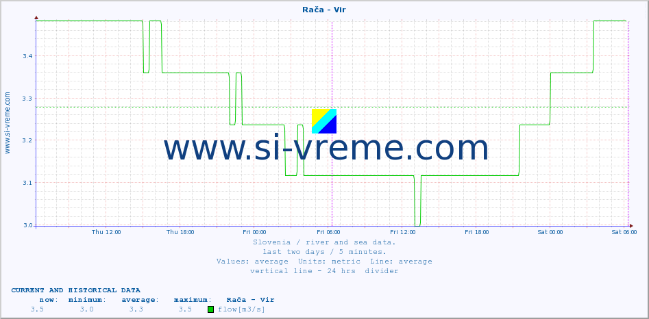  :: Rača - Vir :: temperature | flow | height :: last two days / 5 minutes.