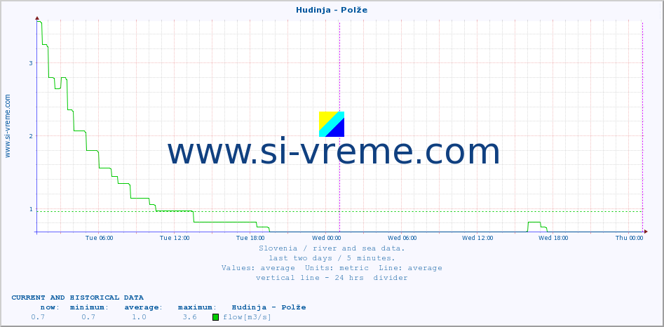  :: Hudinja - Polže :: temperature | flow | height :: last two days / 5 minutes.