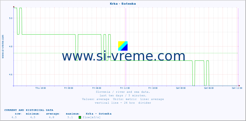  :: Krka - Soteska :: temperature | flow | height :: last two days / 5 minutes.