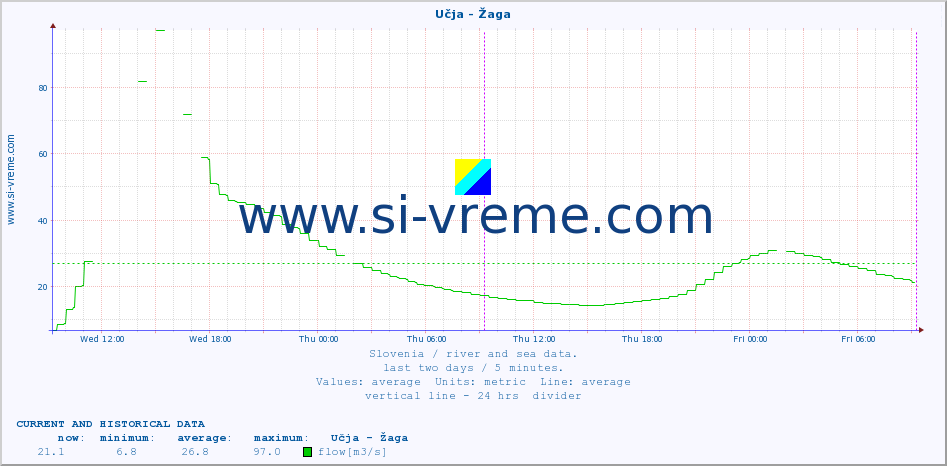  :: Učja - Žaga :: temperature | flow | height :: last two days / 5 minutes.