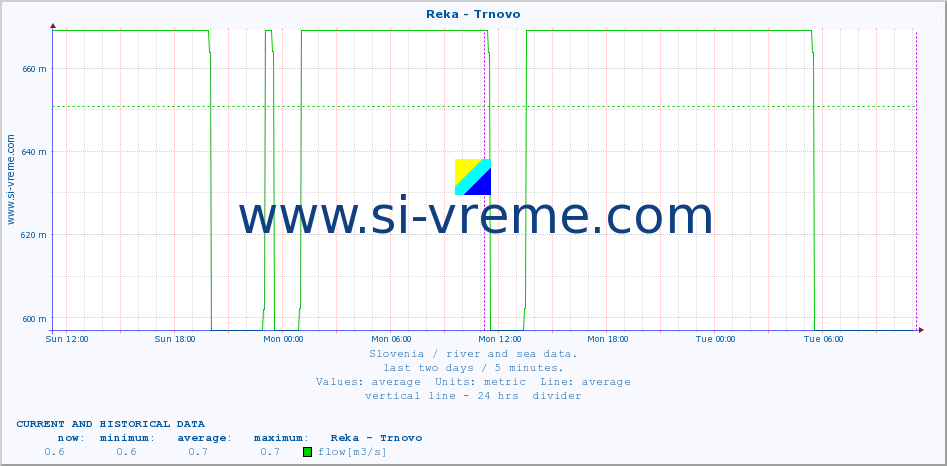  :: Reka - Trnovo :: temperature | flow | height :: last two days / 5 minutes.