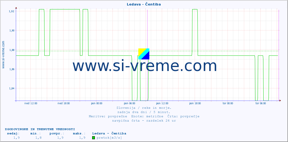 POVPREČJE :: Ledava - Čentiba :: temperatura | pretok | višina :: zadnja dva dni / 5 minut.