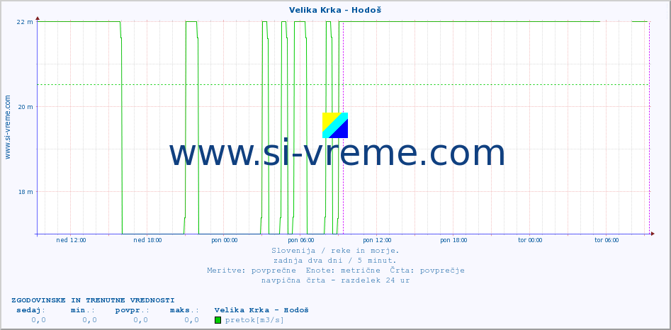 POVPREČJE :: Velika Krka - Hodoš :: temperatura | pretok | višina :: zadnja dva dni / 5 minut.