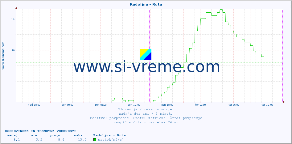 POVPREČJE :: Radoljna - Ruta :: temperatura | pretok | višina :: zadnja dva dni / 5 minut.