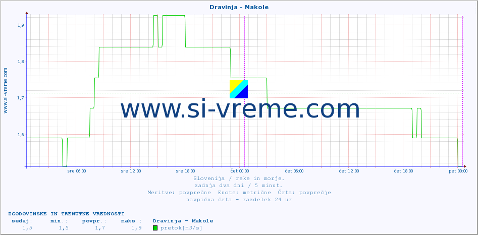 POVPREČJE :: Dravinja - Makole :: temperatura | pretok | višina :: zadnja dva dni / 5 minut.