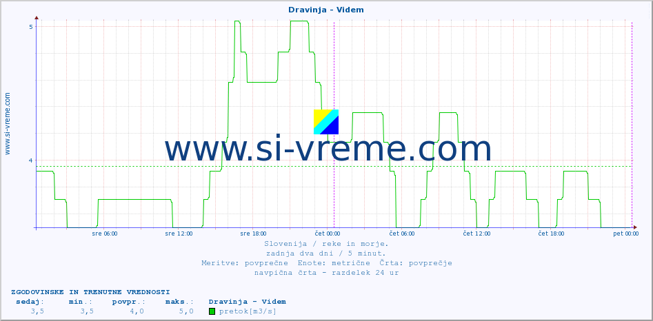 POVPREČJE :: Dravinja - Videm :: temperatura | pretok | višina :: zadnja dva dni / 5 minut.