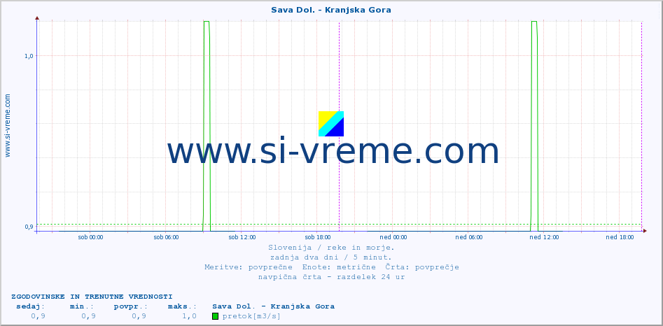 POVPREČJE :: Sava Dol. - Kranjska Gora :: temperatura | pretok | višina :: zadnja dva dni / 5 minut.