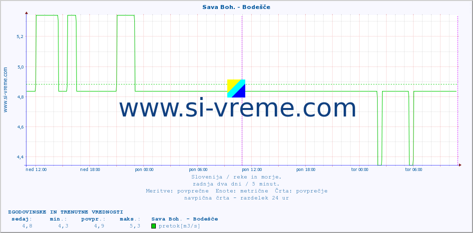 POVPREČJE :: Sava Boh. - Bodešče :: temperatura | pretok | višina :: zadnja dva dni / 5 minut.