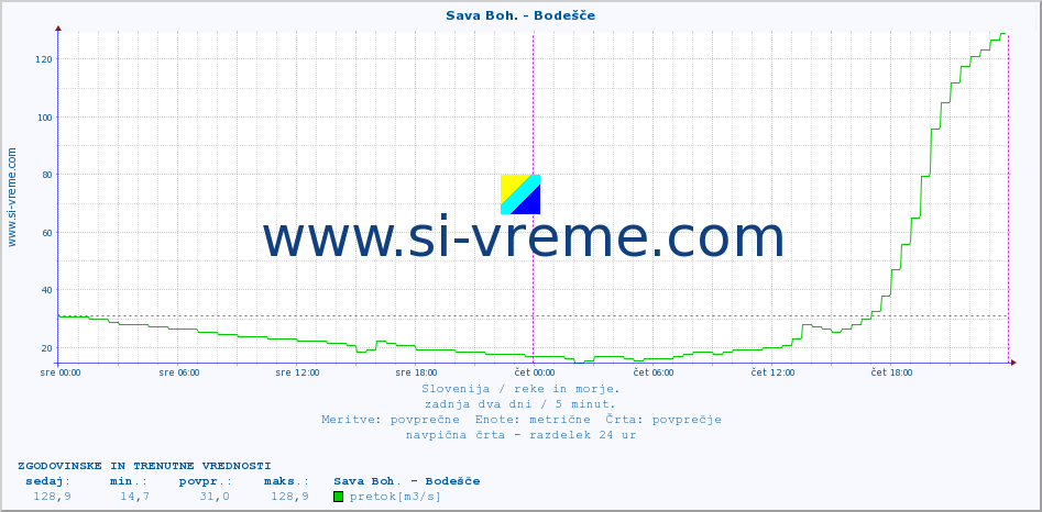 POVPREČJE :: Sava Boh. - Bodešče :: temperatura | pretok | višina :: zadnja dva dni / 5 minut.