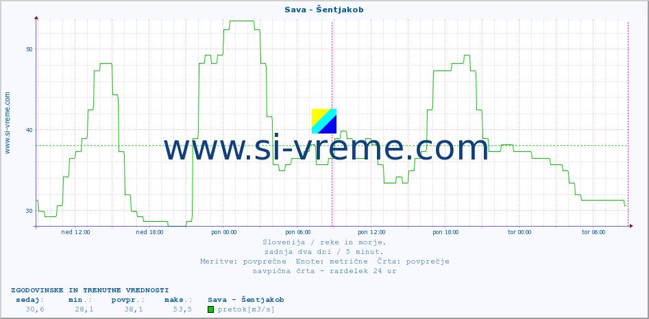 POVPREČJE :: Sava - Šentjakob :: temperatura | pretok | višina :: zadnja dva dni / 5 minut.