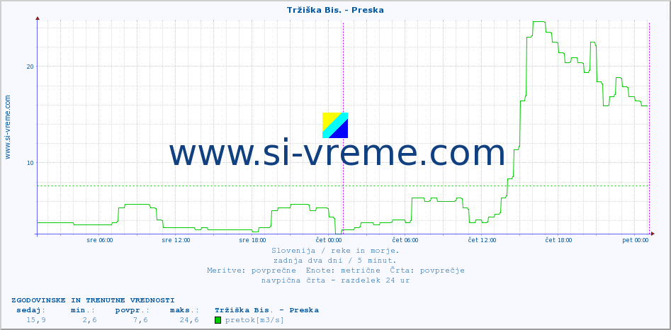 POVPREČJE :: Tržiška Bis. - Preska :: temperatura | pretok | višina :: zadnja dva dni / 5 minut.