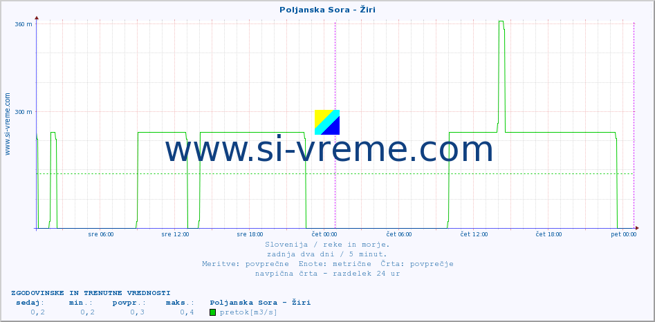 POVPREČJE :: Poljanska Sora - Žiri :: temperatura | pretok | višina :: zadnja dva dni / 5 minut.