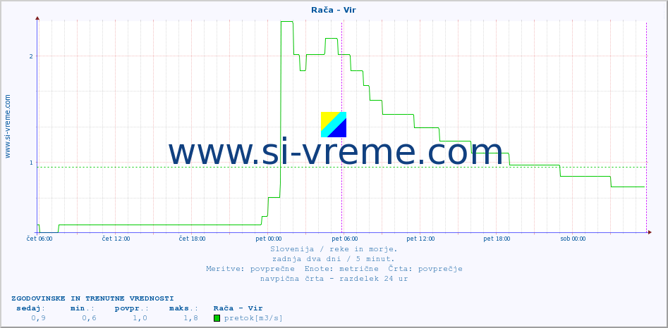 POVPREČJE :: Rača - Vir :: temperatura | pretok | višina :: zadnja dva dni / 5 minut.