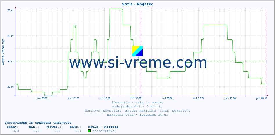 POVPREČJE :: Sotla - Rogatec :: temperatura | pretok | višina :: zadnja dva dni / 5 minut.