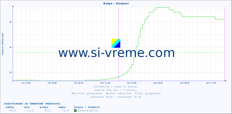 POVPREČJE :: Kolpa - Sodevci :: temperatura | pretok | višina :: zadnja dva dni / 5 minut.