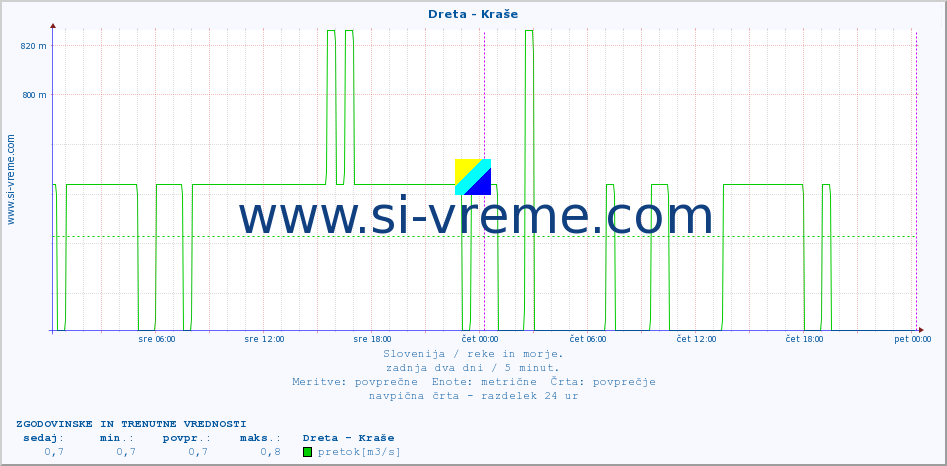 POVPREČJE :: Dreta - Kraše :: temperatura | pretok | višina :: zadnja dva dni / 5 minut.