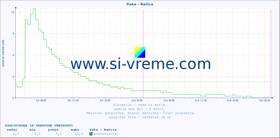 POVPREČJE :: Paka - Rečica :: temperatura | pretok | višina :: zadnja dva dni / 5 minut.