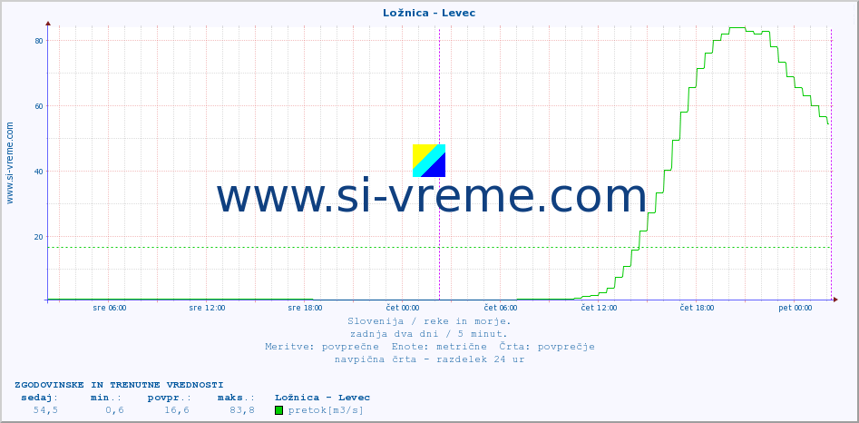 POVPREČJE :: Ložnica - Levec :: temperatura | pretok | višina :: zadnja dva dni / 5 minut.