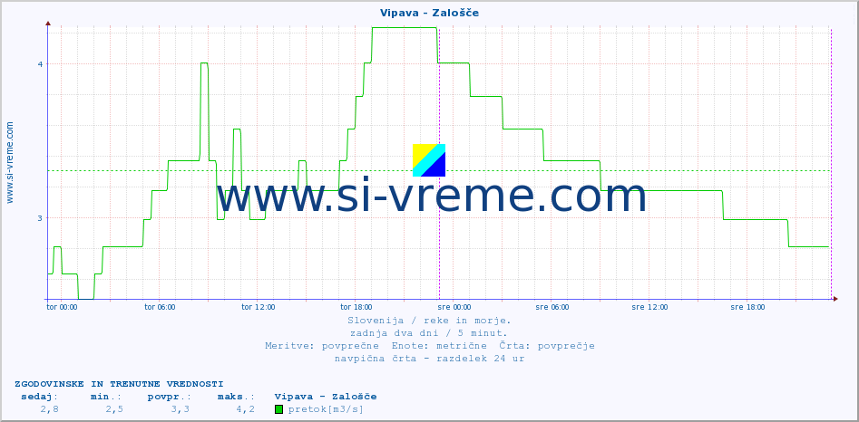 POVPREČJE :: Vipava - Zalošče :: temperatura | pretok | višina :: zadnja dva dni / 5 minut.