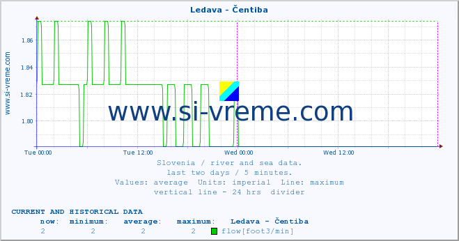  :: Ledava - Čentiba :: temperature | flow | height :: last two days / 5 minutes.