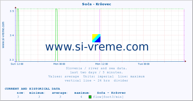  :: Soča - Kršovec :: temperature | flow | height :: last two days / 5 minutes.