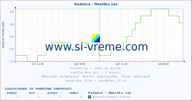 POVPREČJE :: Radešca - Meniška vas :: temperatura | pretok | višina :: zadnja dva dni / 5 minut.