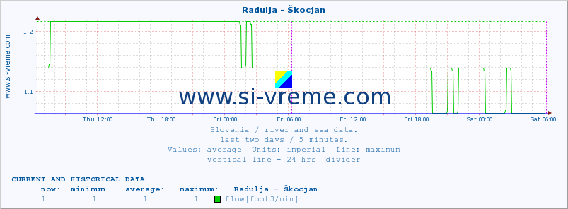  :: Radulja - Škocjan :: temperature | flow | height :: last two days / 5 minutes.