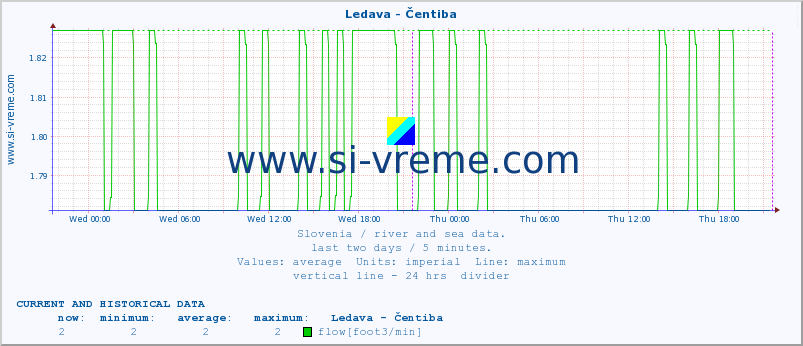  :: Ledava - Čentiba :: temperature | flow | height :: last two days / 5 minutes.