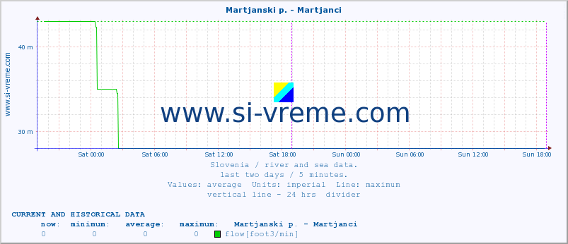  :: Martjanski p. - Martjanci :: temperature | flow | height :: last two days / 5 minutes.