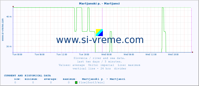  :: Martjanski p. - Martjanci :: temperature | flow | height :: last two days / 5 minutes.