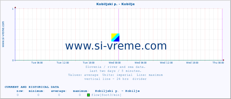  :: Kobiljski p. - Kobilje :: temperature | flow | height :: last two days / 5 minutes.