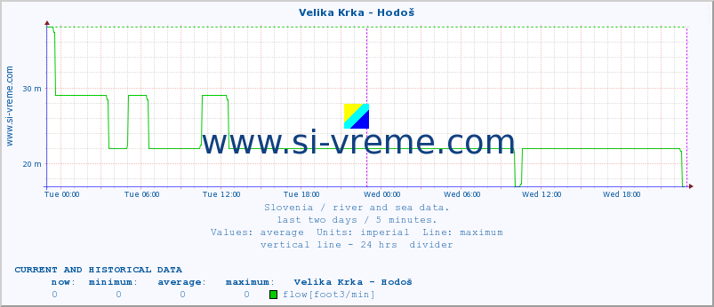  :: Velika Krka - Hodoš :: temperature | flow | height :: last two days / 5 minutes.