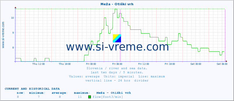  :: Meža - Otiški vrh :: temperature | flow | height :: last two days / 5 minutes.