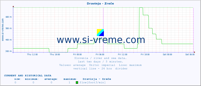  :: Dravinja - Zreče :: temperature | flow | height :: last two days / 5 minutes.