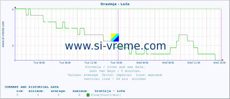  :: Dravinja - Loče :: temperature | flow | height :: last two days / 5 minutes.