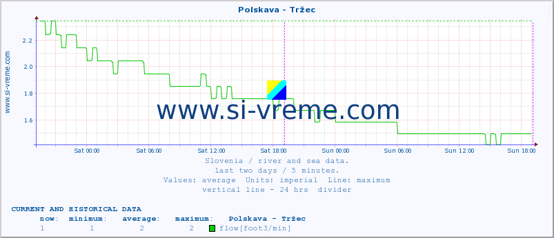  :: Polskava - Tržec :: temperature | flow | height :: last two days / 5 minutes.