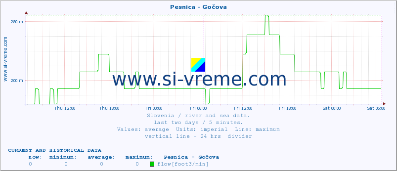  :: Pesnica - Gočova :: temperature | flow | height :: last two days / 5 minutes.