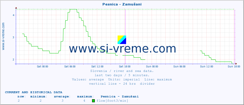  :: Pesnica - Zamušani :: temperature | flow | height :: last two days / 5 minutes.