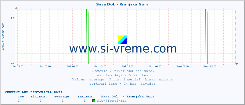  :: Sava Dol. - Kranjska Gora :: temperature | flow | height :: last two days / 5 minutes.