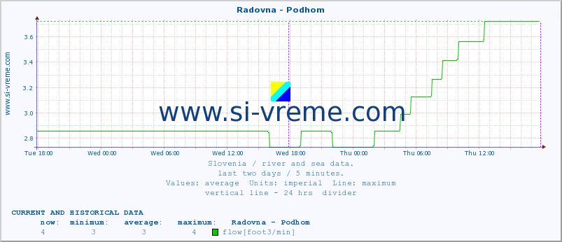  :: Radovna - Podhom :: temperature | flow | height :: last two days / 5 minutes.