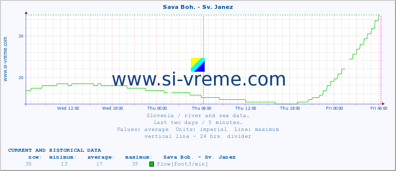  :: Sava Boh. - Sv. Janez :: temperature | flow | height :: last two days / 5 minutes.