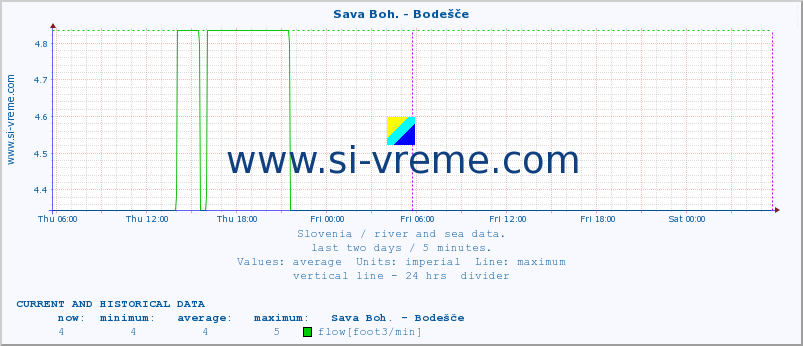  :: Sava Boh. - Bodešče :: temperature | flow | height :: last two days / 5 minutes.