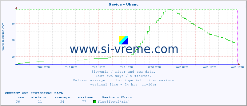  :: Savica - Ukanc :: temperature | flow | height :: last two days / 5 minutes.