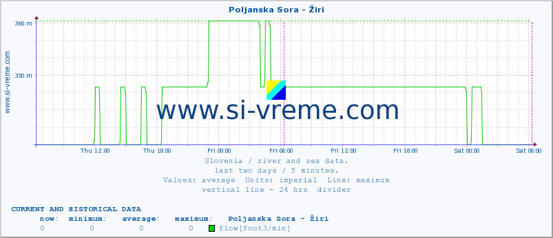  :: Poljanska Sora - Žiri :: temperature | flow | height :: last two days / 5 minutes.