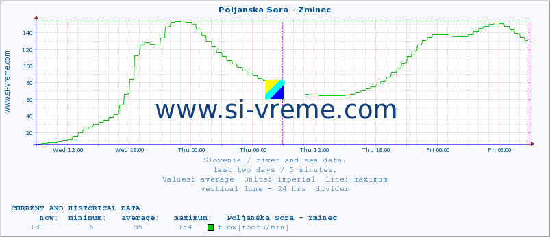  :: Poljanska Sora - Zminec :: temperature | flow | height :: last two days / 5 minutes.