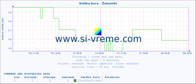  :: Selška Sora - Železniki :: temperature | flow | height :: last two days / 5 minutes.