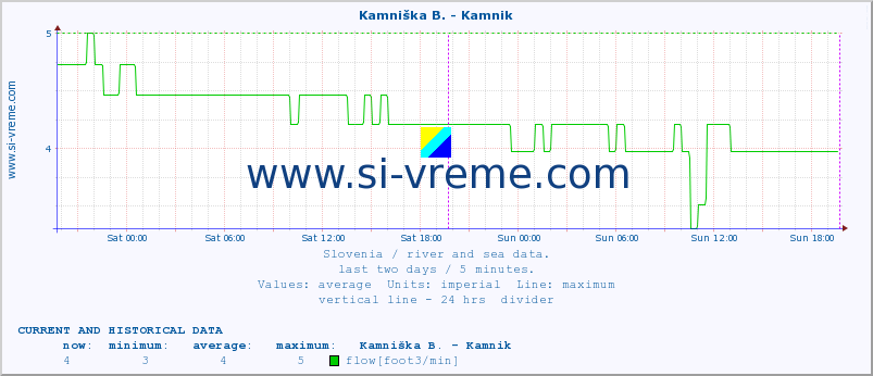  :: Kamniška B. - Kamnik :: temperature | flow | height :: last two days / 5 minutes.