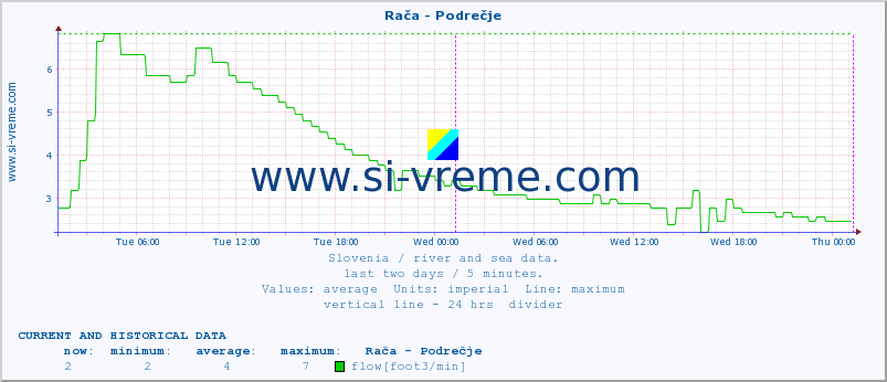  :: Rača - Podrečje :: temperature | flow | height :: last two days / 5 minutes.