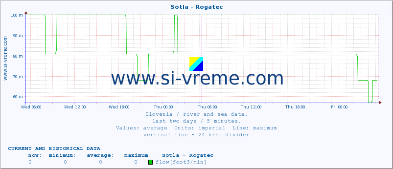  :: Sotla - Rogatec :: temperature | flow | height :: last two days / 5 minutes.