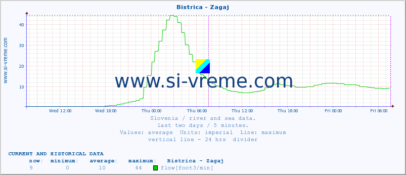  :: Bistrica - Zagaj :: temperature | flow | height :: last two days / 5 minutes.